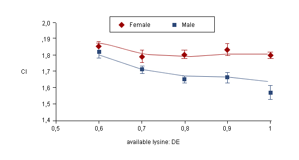 Biểu đồ 1: ảnh hưởng của lysine có sẵn lên tỷ lệ chuyển đổi thức ăn của heo thịt cái và heo đực giống chưa khai thác có khối lượng cơ thể từ 22-53 kg
