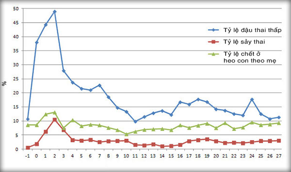 Số liệu trước và sau khi sảy ra dịch PRRS