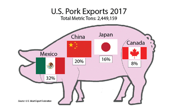 Thịt heo Mỹ gặp khó khăn “kép” khi cuộc chiến thương mại nổ ra với Trung Quốc