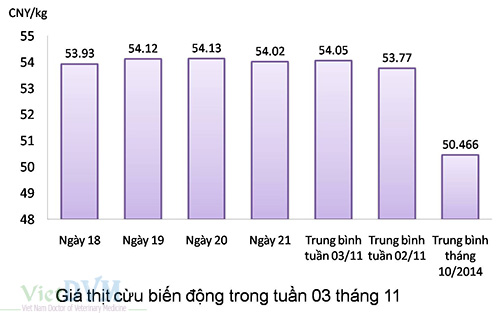 gia-thit-cuu-tuan-03-11-14