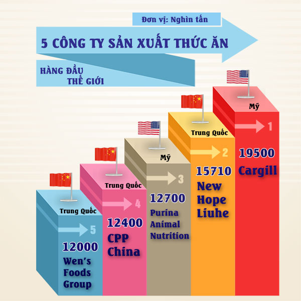 Top 5 cong ty san xuat thuc an chan nuoi