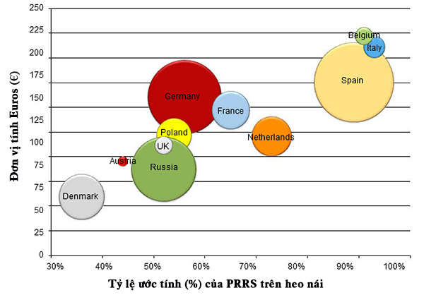 Thiệt hại euro/nái/năm ở mỗi nước do tác động của PRRS