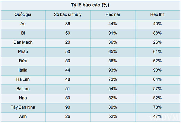 Số lượng bác sỹ thú y tham gia nghiên cứu và tỷ lệ mắc bệnh tai xanh