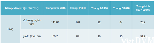 Bảng 3: tình hình nhập khẩu đậu tương quý 1 năm 2016