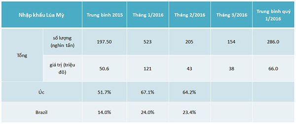 Tình hình nhập khẩu lúa mỳ quý 1 năm 2016