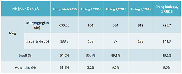 Tình hình nhập khẩu ngô quý 1 năm 2016 