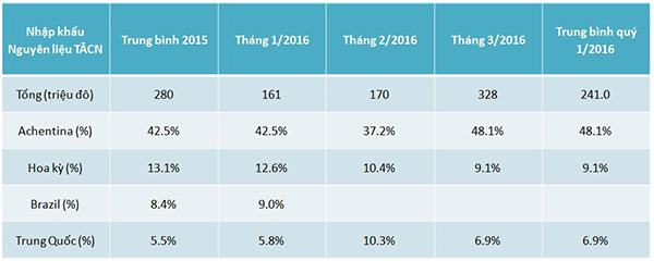 Tình hình nhập khẩu nguyên liệu thức ăn chăn nuôi quý 1 năm 2016