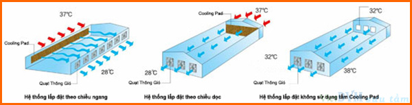 Tham khảo các cách lắp hệ thống thông gió (quạt và giàn mát)