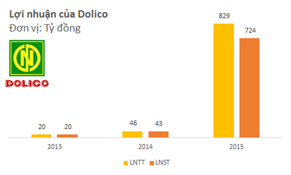 Dolico thu về 800 tỷ tiền mặt trong năm 2015