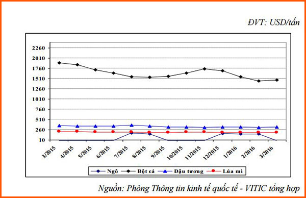 Hình 1: Biến động giá đậu tương, ngô, lúa mì và bột cá thế giới đến tháng 3/2016