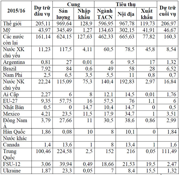 Bảng 1: Dự báo cung cầu ngô thế giới quý II/2016 (triệu tấn)