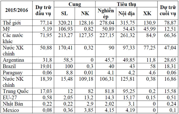 Bảng 2: Dự báo cung cầu đậu tương thế giới quý II/2016 (triệu tấn) - Nguồn: USDA