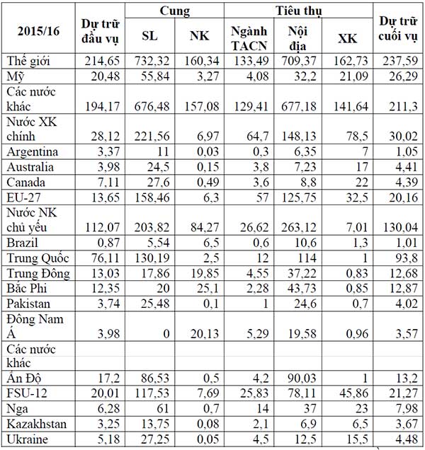  Bảng 3: Dự báo cung cầu lúa mì thế giới quý II/2016 (triệu tấn)