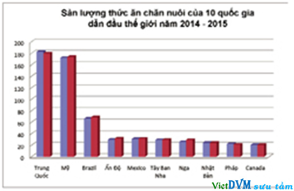 Biểu đồ sản lượng thức ăn chăn nuôi của 10 nước lớn nhất thế giới