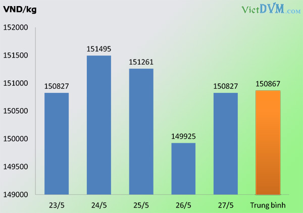 Giá thịt cừu biến động trong tuần 22 năm 2016