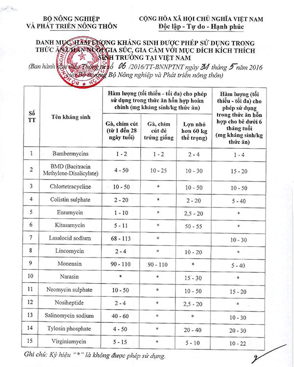 Danh mục, hàm lượng kháng sinh được phép sử dụng trong TACN