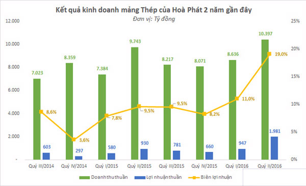 Doanh thu và lợi nhuận mảng thép của Hòa Phát