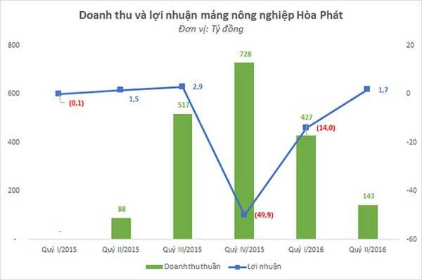 Doanh thu và lợi nhuận mảng nông nghiệp của Hòa Phát