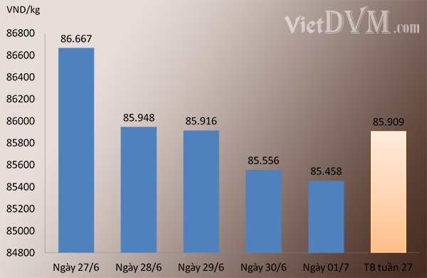 Giá thịt heo biến động trong tuần 27 năm 2016