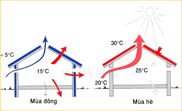 Không khí đi vào và đi ra chuồng nuôi