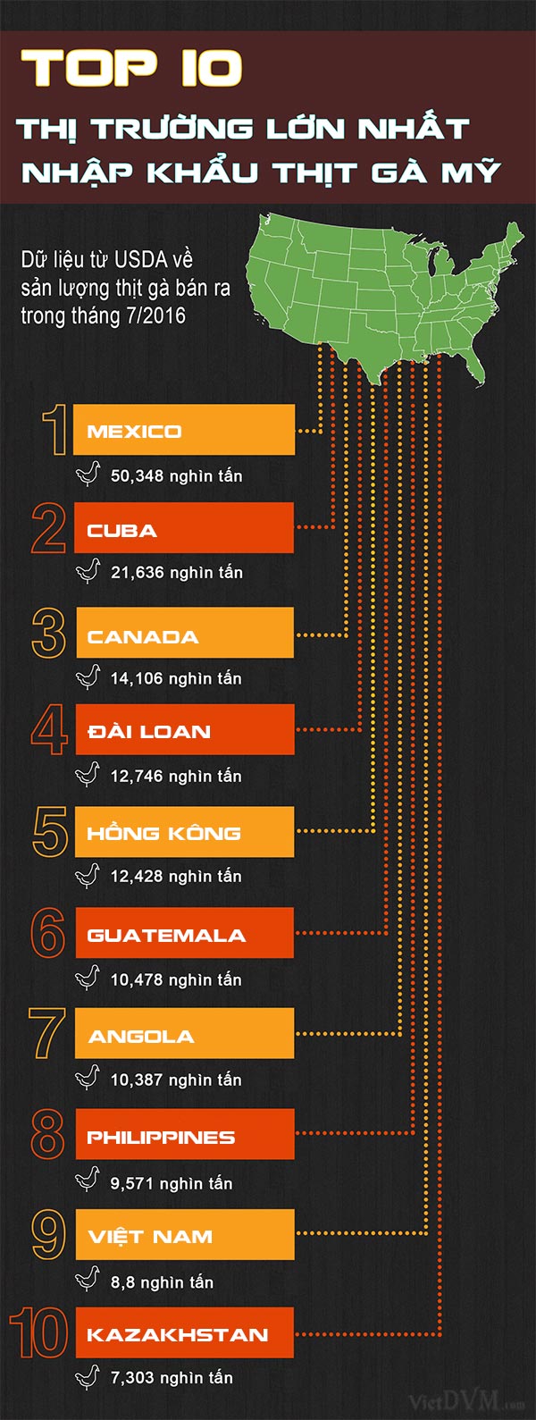 Top 10 thị trường lớn nhất nhập khẩu thịt gà Mỹ