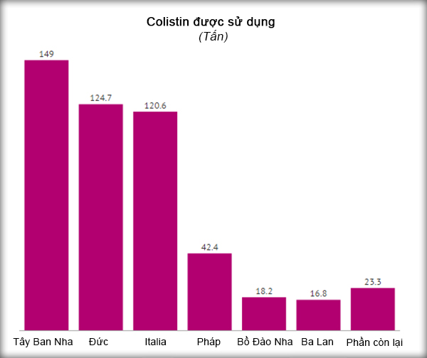 Biểu đồ 1: sản lượng Colistin của một số nước thuộc khu vưc châu Âu