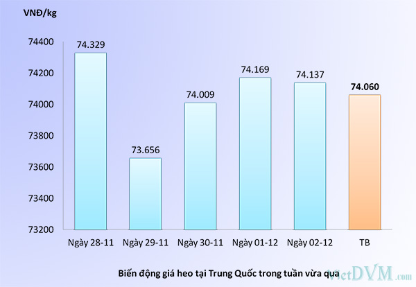 Giá thịt heo biến động trong tuần 49 năm 2016