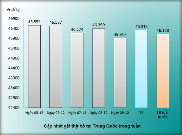 Giá gà mổ sẵn tại Trung Quốc trong tuần 50-2016 