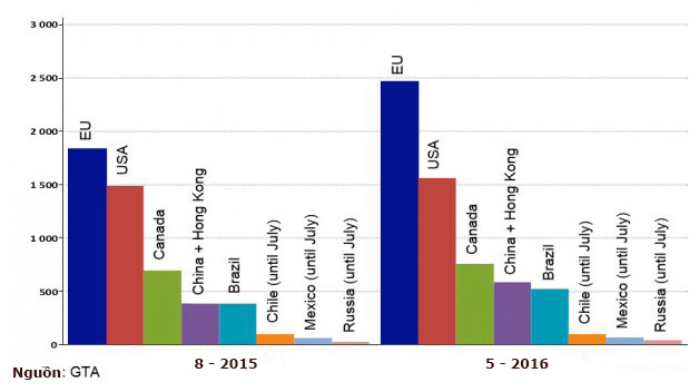 Biểu đồ 1: các nước xuất khẩu thịt heo chính trên thế giới (tháng 8/2015 và tháng 5/2016