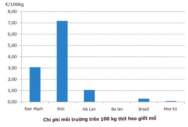 Biểu đồ 2: Sự khác biệt về chi phí môi trường do luật pháp châu Âu quy định so với các thị trường khác