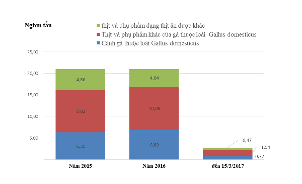 Các loại thịt nhập khẩu về Việt Nam có xuất xứ từ Brazil trong năm 2015, 2016 và 3 tháng đầu năm. Nguồn: Tổng cục Hải quan