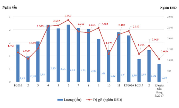 Lượng và trị giá nhập khẩu thịt và phụ phẩm dạng thịt ăn được sau giết mổ xuất xứ từ Brazil từ 1/2016 đến 15/3/2017. Nguồn: Tổng cục Hải quan