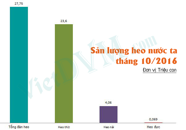 Sản lượng heo nước ta tháng 10/2016 theo số liệu điều tra của Tổng cục thống kê