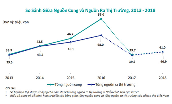 Lượng heo dư thừa dự kiến chỉ còn khoảng 100.000 con vào năm 2018, so với mức 7,05 triệu con tại năm 2016. Ảnh: Ipsos Business Consulting