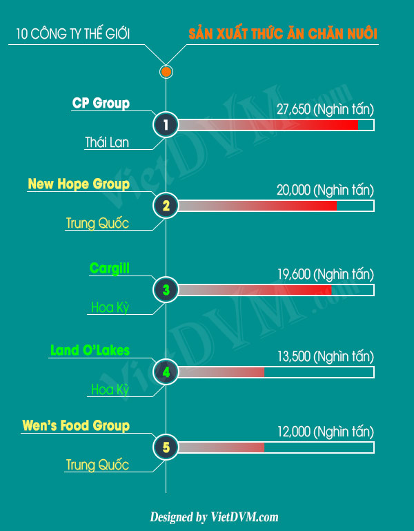 Top 10 công ty sản xuất thức ăn chăn nuôi lớn nhất thế giới năm 2017