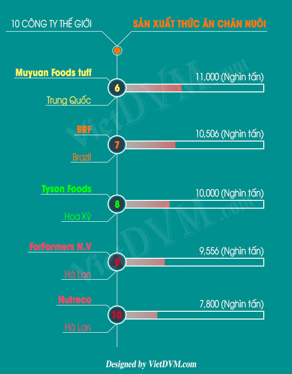 Top 10 công ty sản xuất thức ăn chăn nuôi