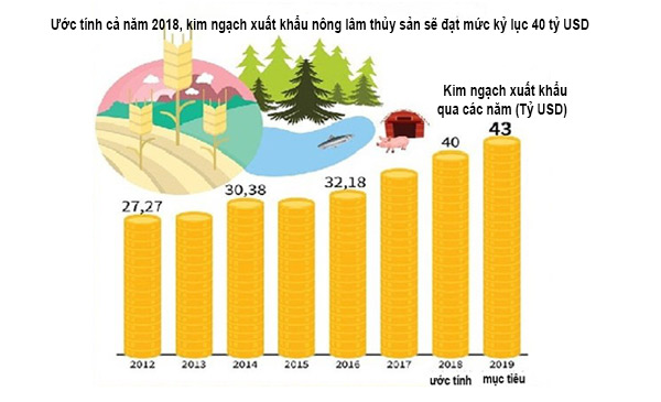 10 thành tựu nổi bật của ngành nông nghiệp trong năm 2018