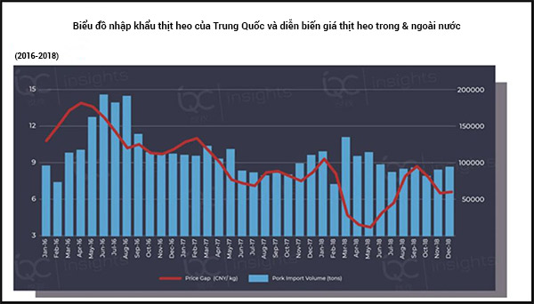 Sự biến động về lượng thịt heo nhập khẩu và chênh lệch giữa giá thịt heo nội địa và heo nhập khẩu (2016-2018)