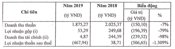 Báo cáo tài chính của công ty Năm 2019