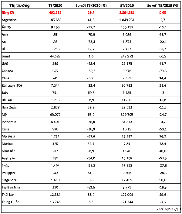 Nhập khẩu TĂCN & NL tháng 8/2020 theo thị trường  (Vinanet tính toán từ số liệu công bố ngày 14/9/2020 của TCHQ)