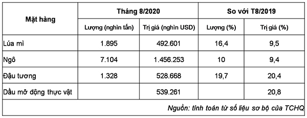 Nhập khẩu các nguyên liệu sản xuất TĂCN 8 tháng đầu năm 2020