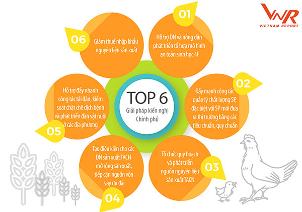 Hình 7: Top 6 giải pháp của Chính phủ để hỗ trợ cho ngành Thức ăn chăn nuôi