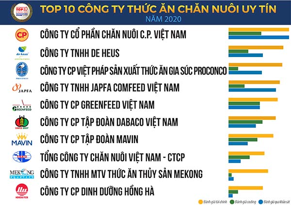 Nguồn: Vietnam Report, Top 10 Công ty Thức ăn chăn nuôi uy tín năm 2020, tháng 12/2020