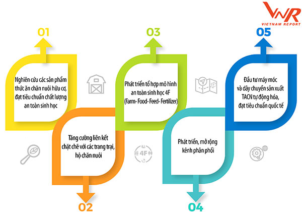 Hình 6: Top 5 giải pháp của doanh nghiệp thức ăn chăn nuôi trong thời kỳ bình thường mới