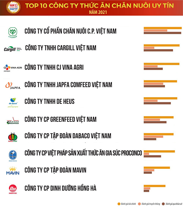 Nguồn: Vietnam Report, Top 10 Công ty Thức ăn chăn nuôi uy tín năm 2021, tháng 12/2021