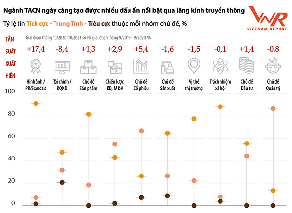 Hình 2: Top 10 chủ đề xuất nhiều nhất trên truyền thông (Nguồn: Vietnam Report, Dữ liệu Media Coding ngành Thức ăn chăn nuôi từ tháng 10/2020 đến tháng 10/2021)