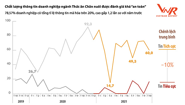 Hình 3: Tỷ lệ tin tích cực – tiêu cực theo tháng (Nguồn: Vietnam Report, Dữ liệu Media Coding ngành Thức ăn chăn nuôi từ tháng 10/2019 đến tháng 10/2021)