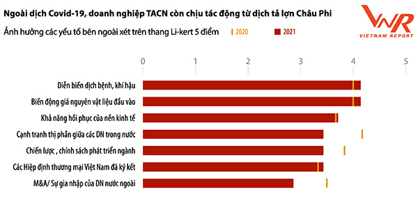 Hình 4: Đánh giá ảnh hưởng của yếu tố bên ngoài đến hoạt động kinh doanh của doanh nghiệp TACN