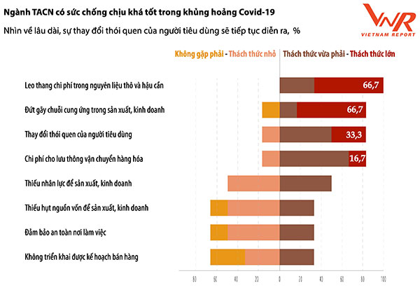 Hình 6: Đánh giá những thách thức đối với ngành TACN do tác động của đại dịch Covid-19 trong năm 2022