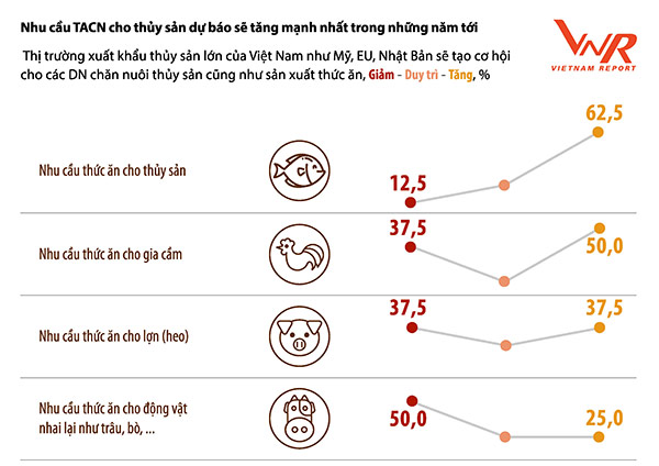 Hình 8: Đánh giá nhu cầu của một số sản phẩm thức ăn chăn nuôi trong năm 2022